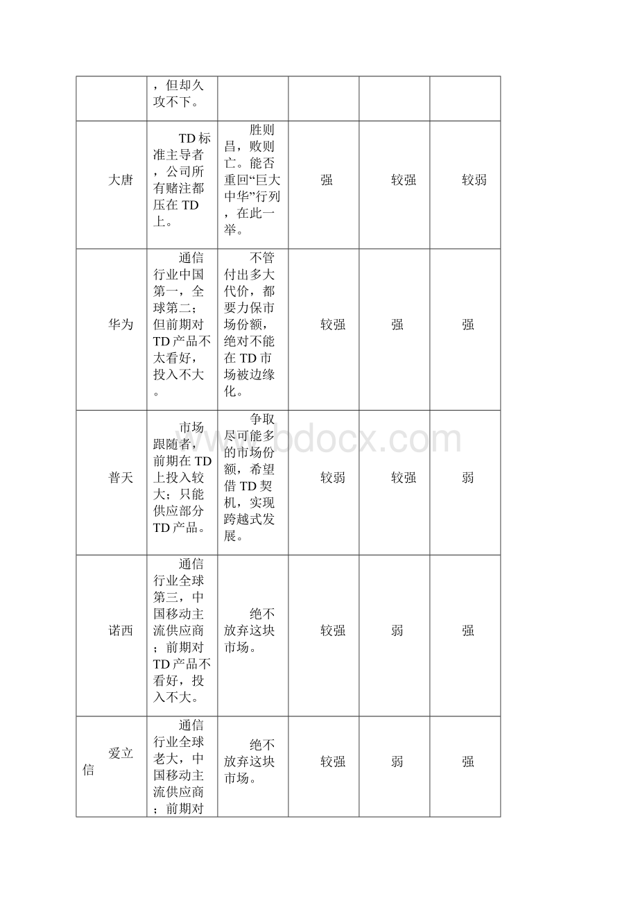 管理经济学案例分析TD价格战之争 1.docx_第2页