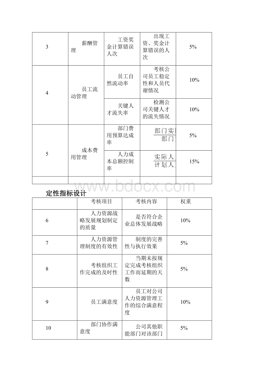 人力资源部绩效考核指标及人力资源部员工的绩效考核指标.docx_第3页