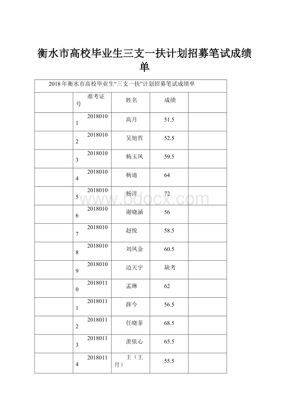 衡水市高校毕业生三支一扶计划招募笔试成绩单.docx_第1页