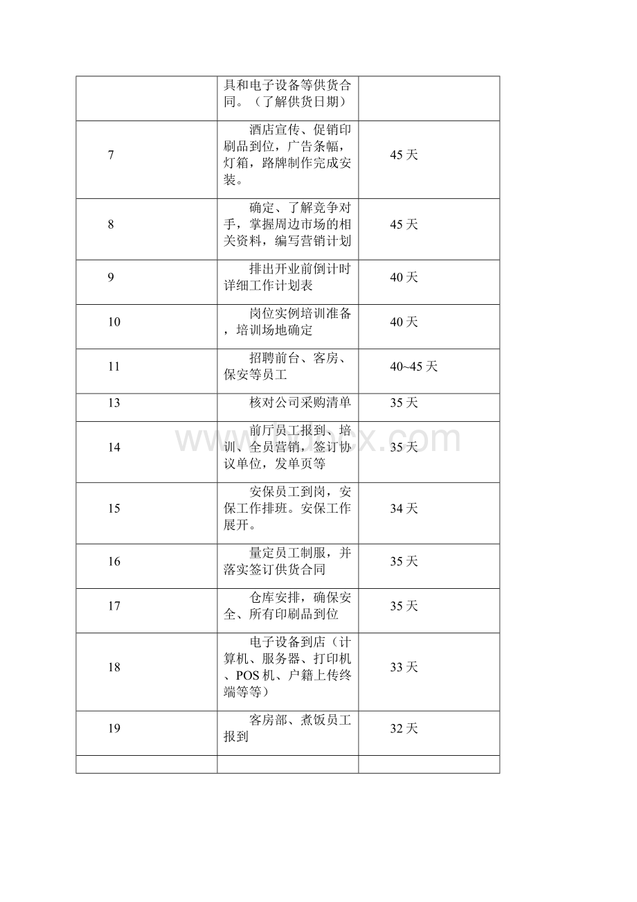 酒店开业筹备策划书.docx_第2页