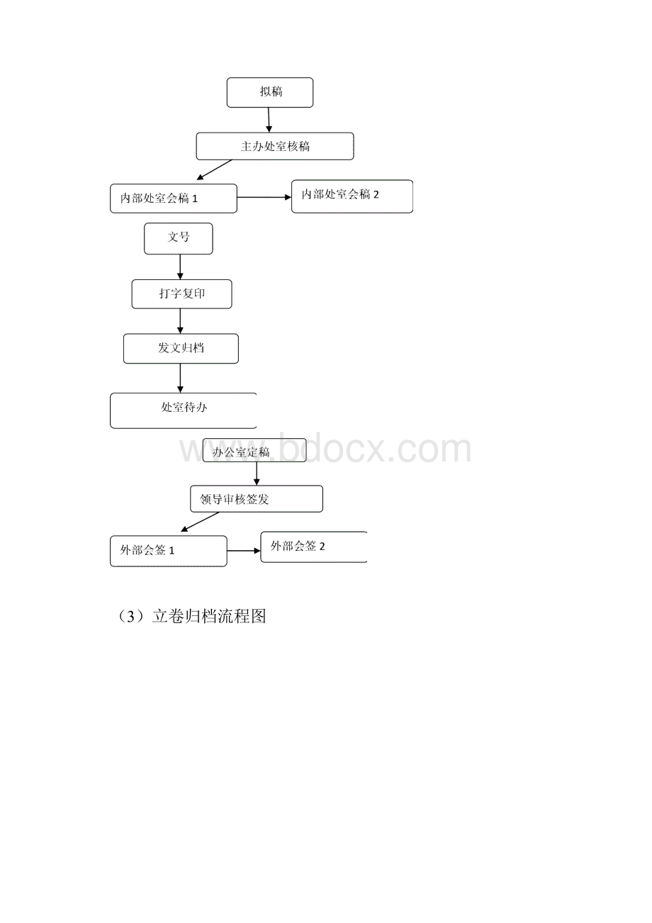 公文发文处理流程图.docx_第2页