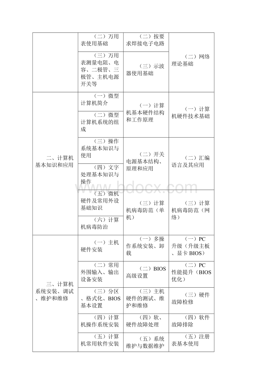 《计算机安装调试维修员》职业标准.docx_第3页