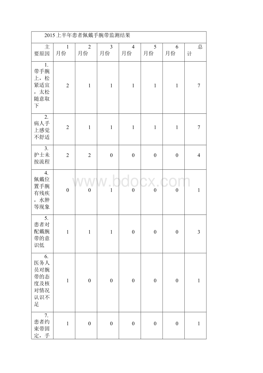 提高住院患者手腕带佩戴依从性的整改措施.docx_第2页