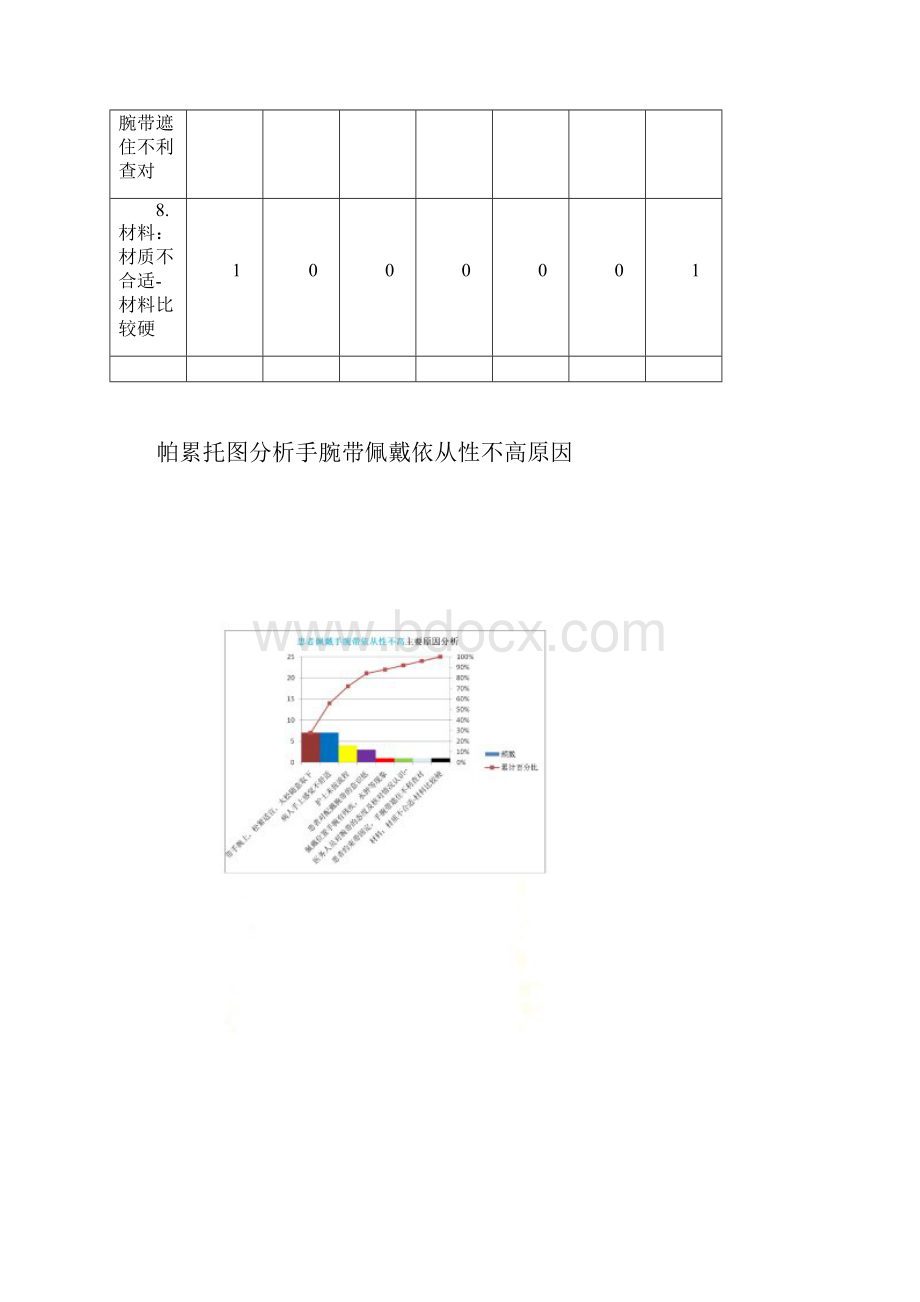 提高住院患者手腕带佩戴依从性的整改措施.docx_第3页