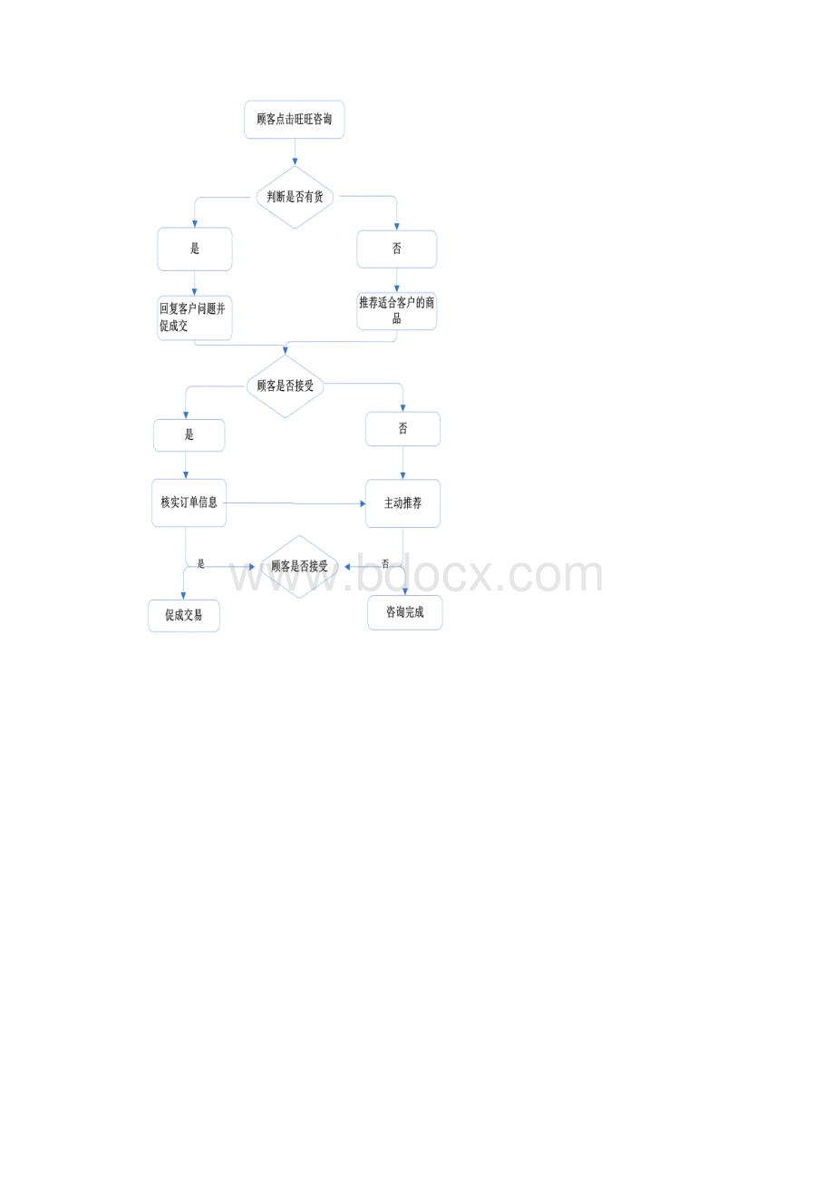 电商售前售中售后问题处理流程与话术.docx_第3页