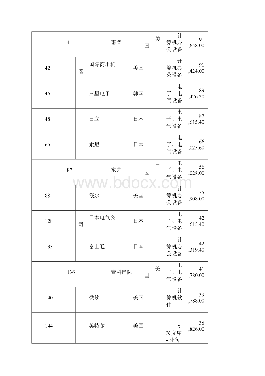 我国电子信息企业与国际对标分析.docx_第2页