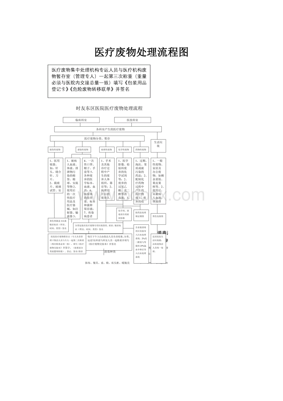 医疗废物处理流程图.docx_第1页