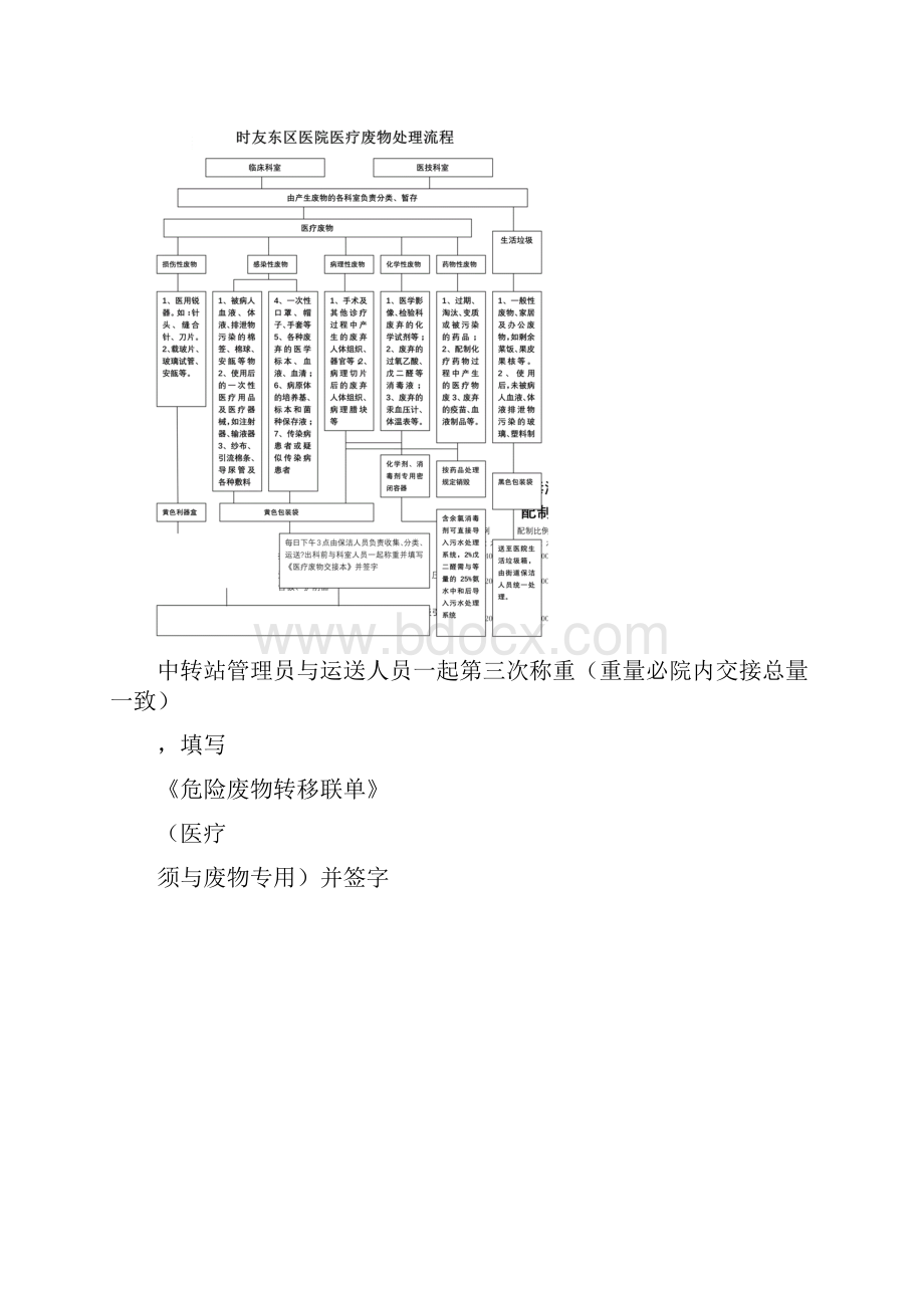 医疗废物处理流程图.docx_第2页