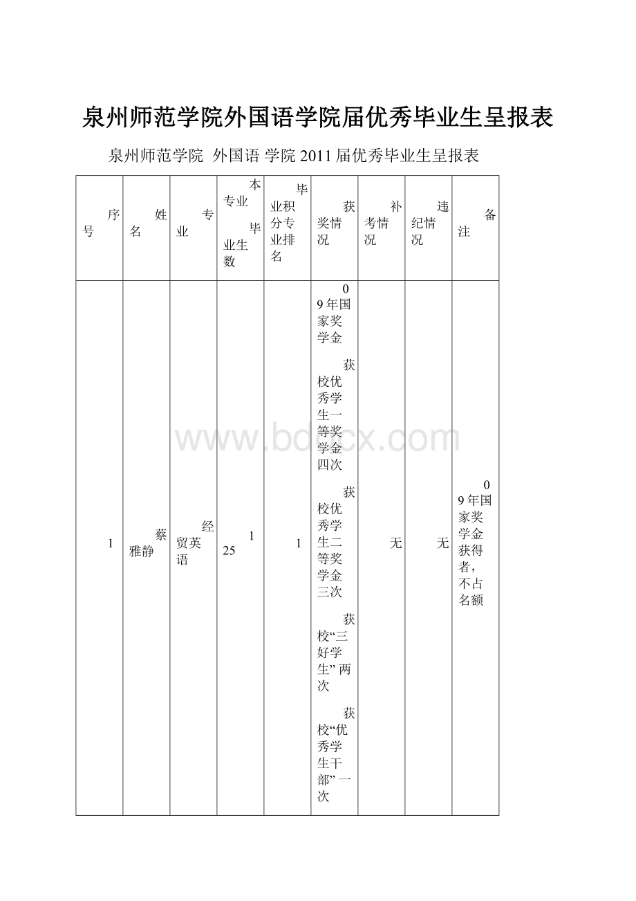 泉州师范学院外国语学院届优秀毕业生呈报表.docx_第1页