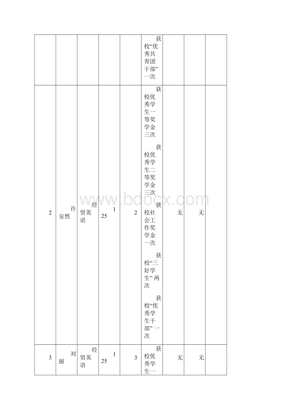 泉州师范学院外国语学院届优秀毕业生呈报表.docx_第2页