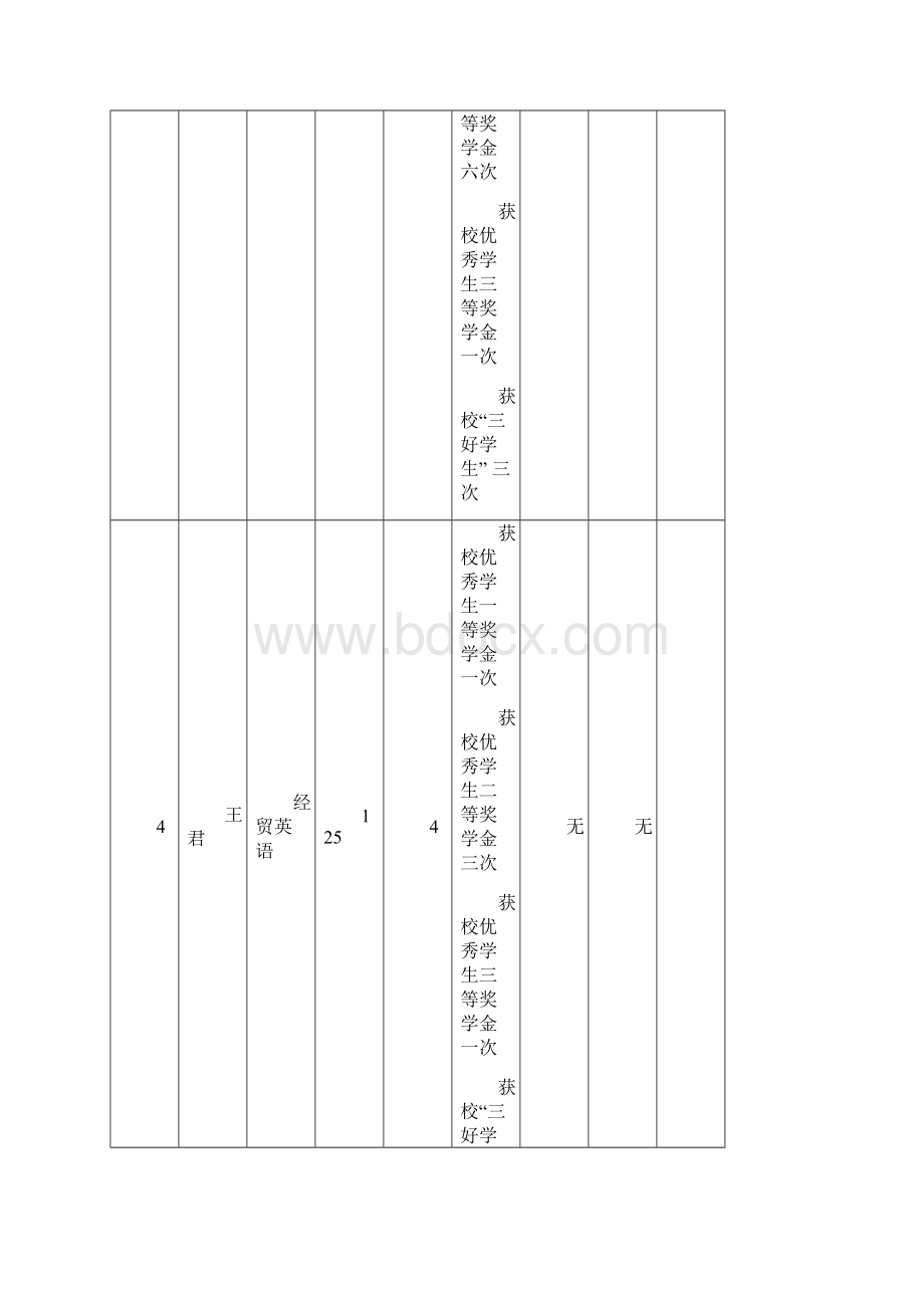 泉州师范学院外国语学院届优秀毕业生呈报表.docx_第3页