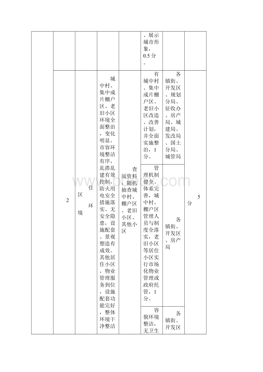 高淳区创建江苏省优秀管理城市责任分解表模板.docx_第3页