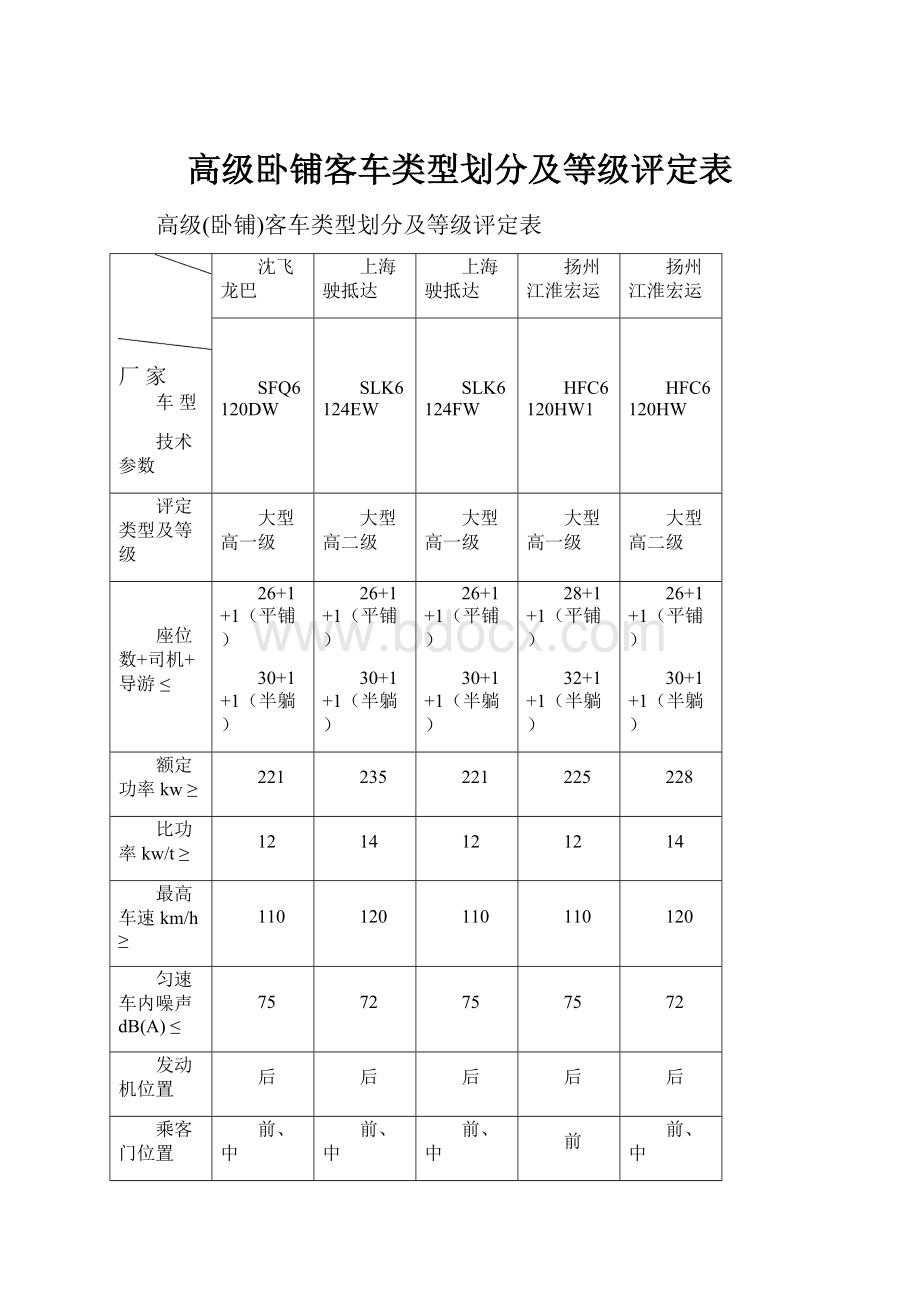 高级卧铺客车类型划分及等级评定表.docx_第1页