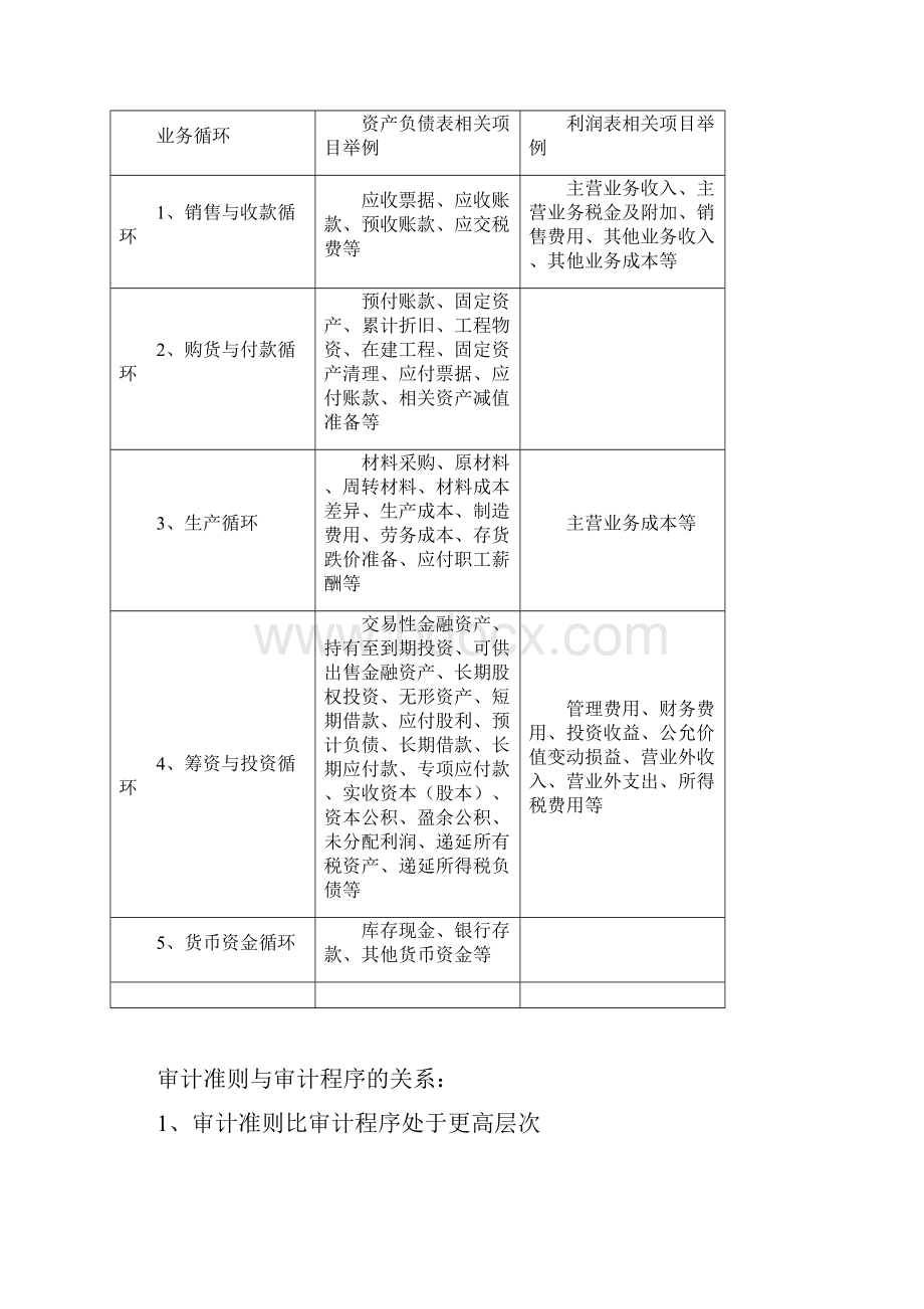 06069 审计学原理重点.docx_第3页