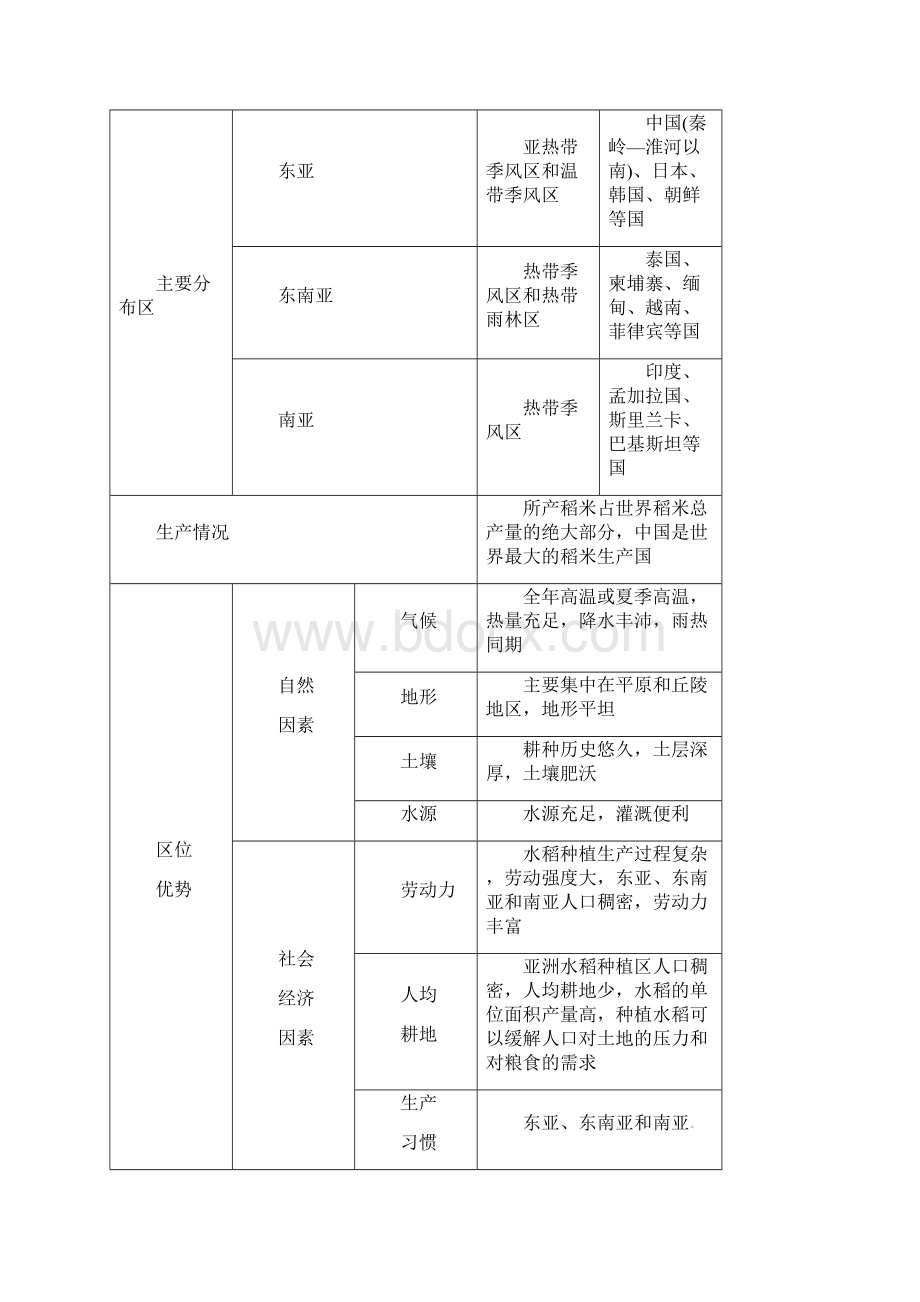 广东省惠州市惠东县安墩中学高中地理 第三章 32 以种植业为主的农业地域类型学案 新人教版必修2.docx_第3页