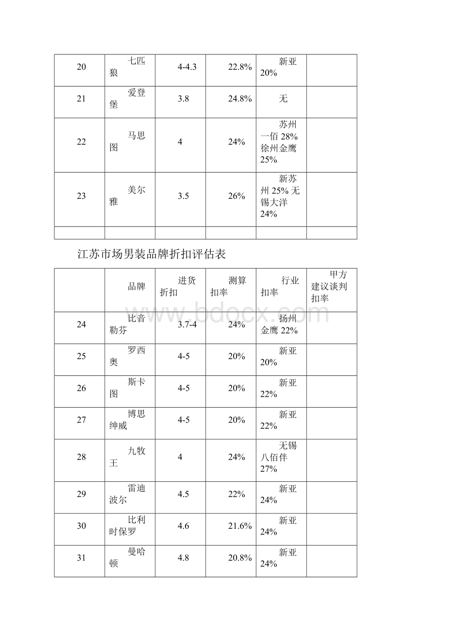 江苏市场服装品牌折扣评估表.docx_第3页