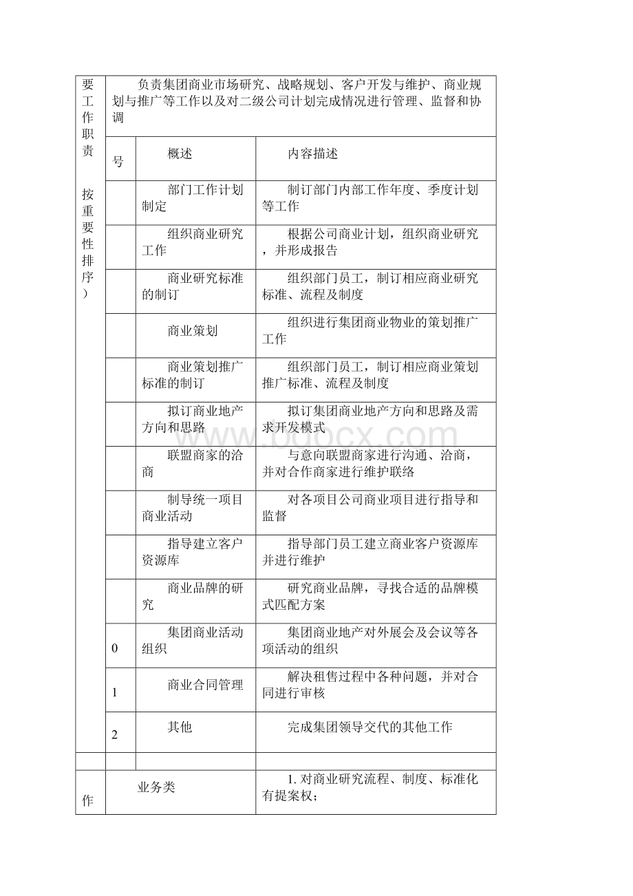 集团总部商业管理部汇编岗位职责说明书.docx_第2页