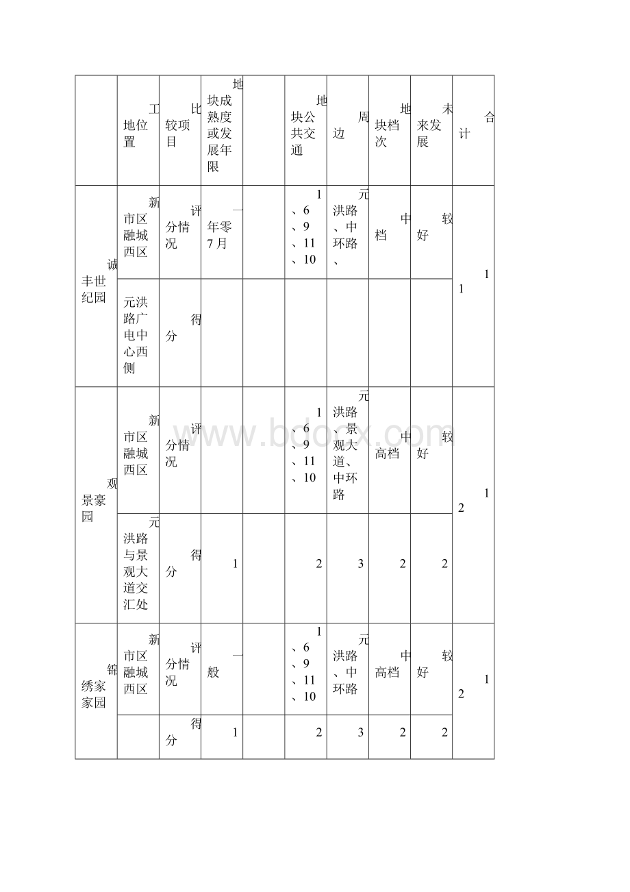 房地产福清元洪路楼盘市场比较法.docx_第2页