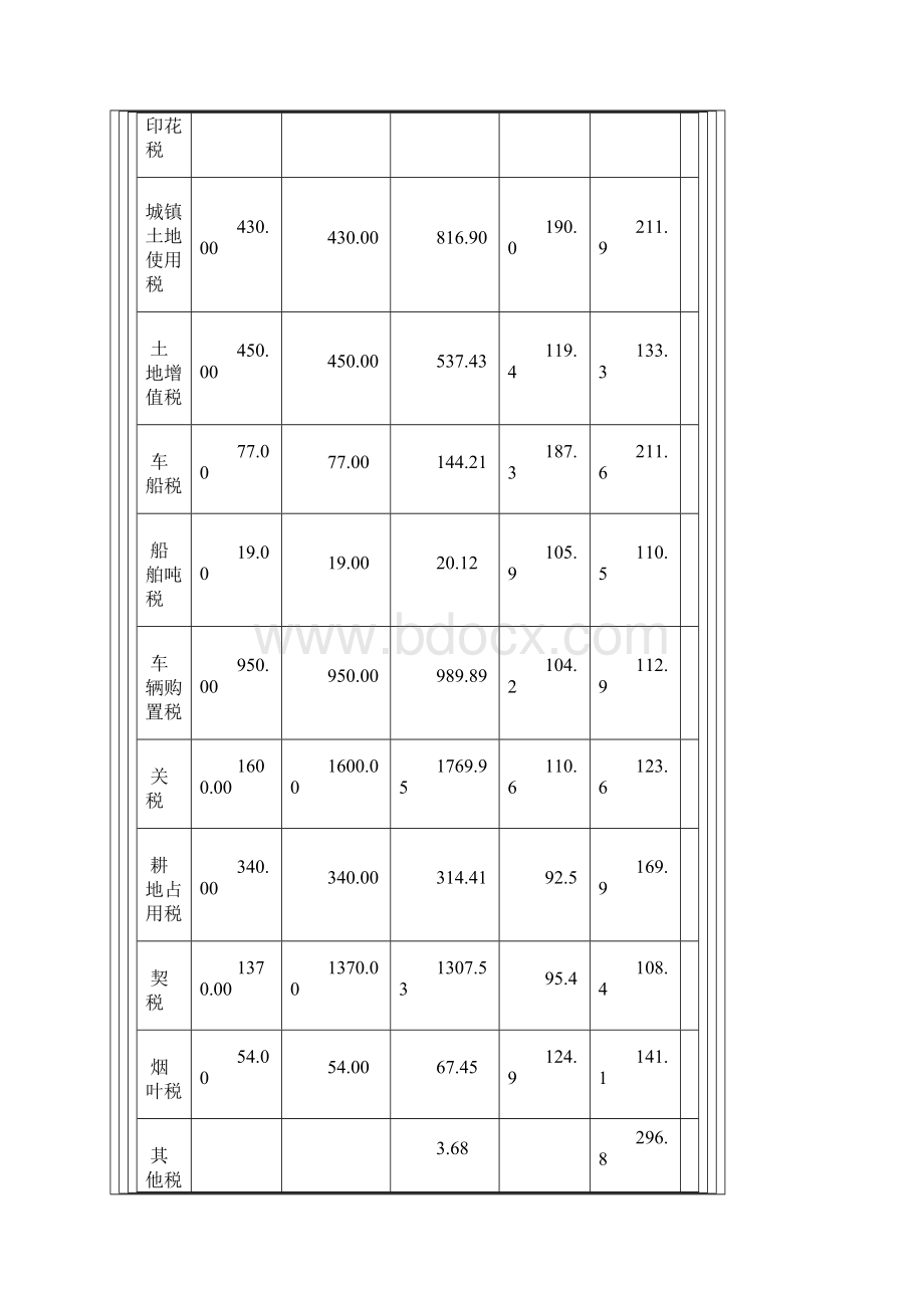 全国财政收支决算情况.docx_第3页