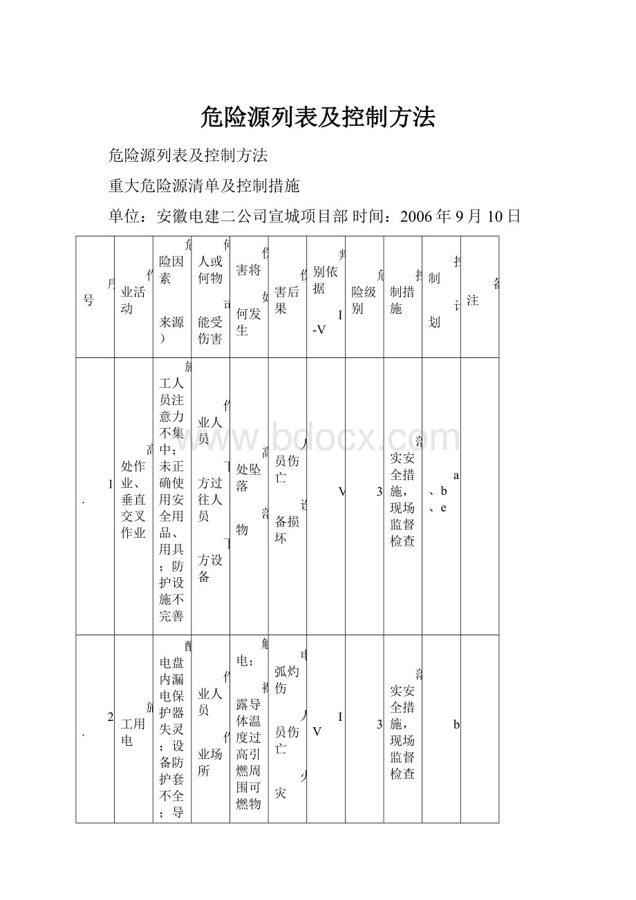 危险源列表及控制方法.docx_第1页