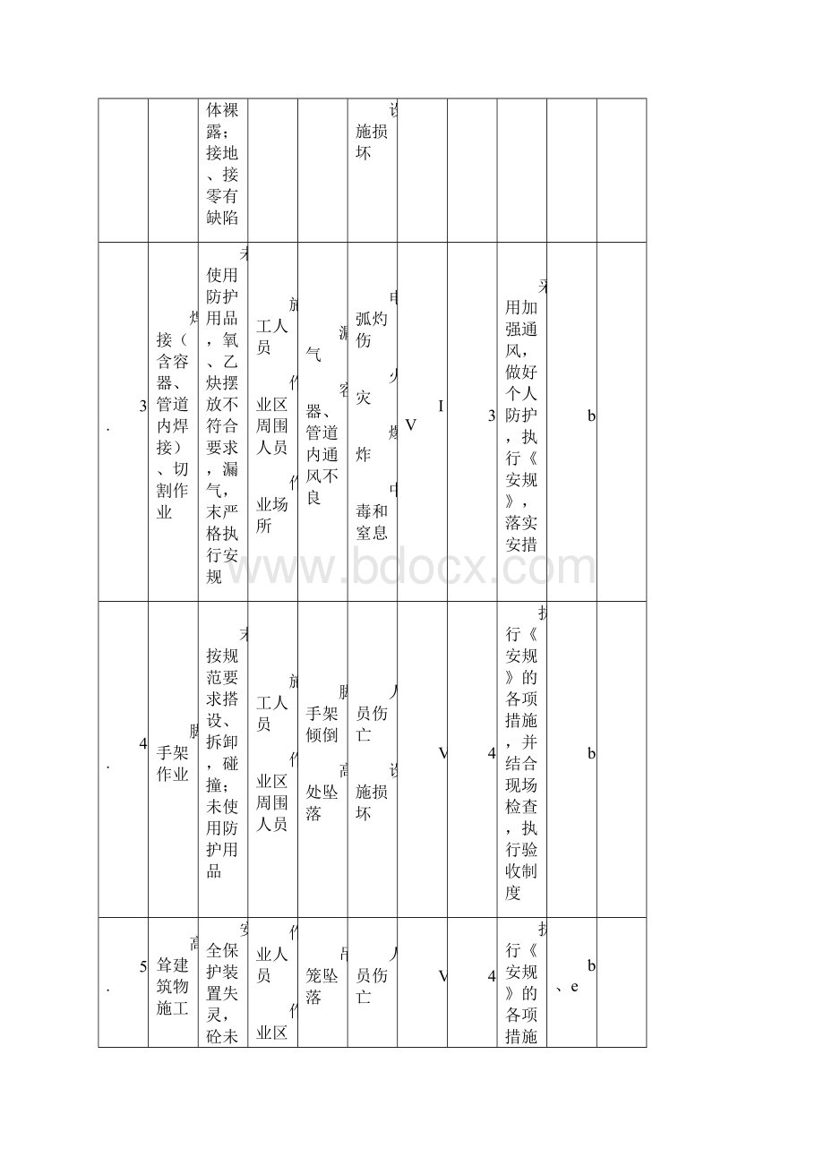 危险源列表及控制方法.docx_第2页