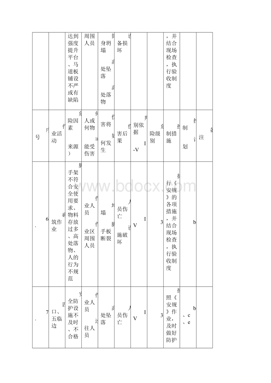 危险源列表及控制方法.docx_第3页