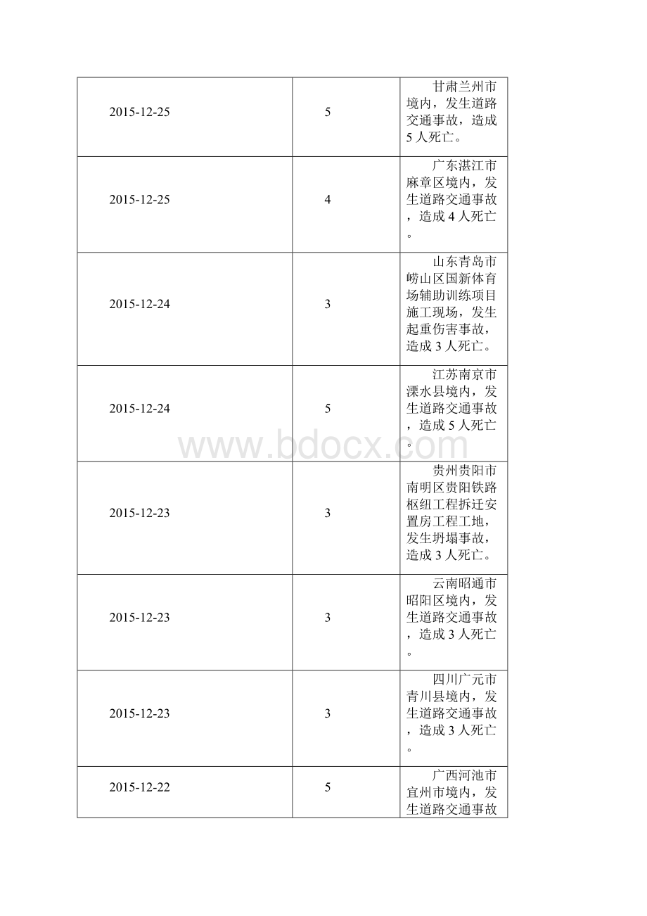 全国安全事故统计安全生产事故统计.docx_第3页