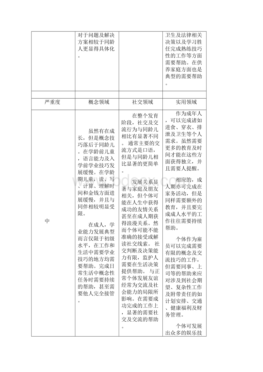 DSM5智力障碍诊断实用实用标准及原文.docx_第2页