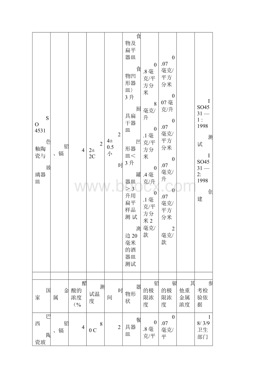 世界各国陶瓷餐具制品铅镉溶出量允许极限及检测方法差异.docx_第3页