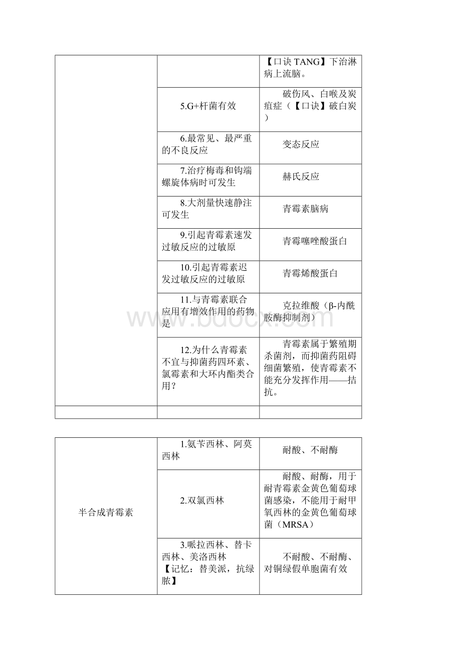 药理学精讲提纲2.docx_第2页