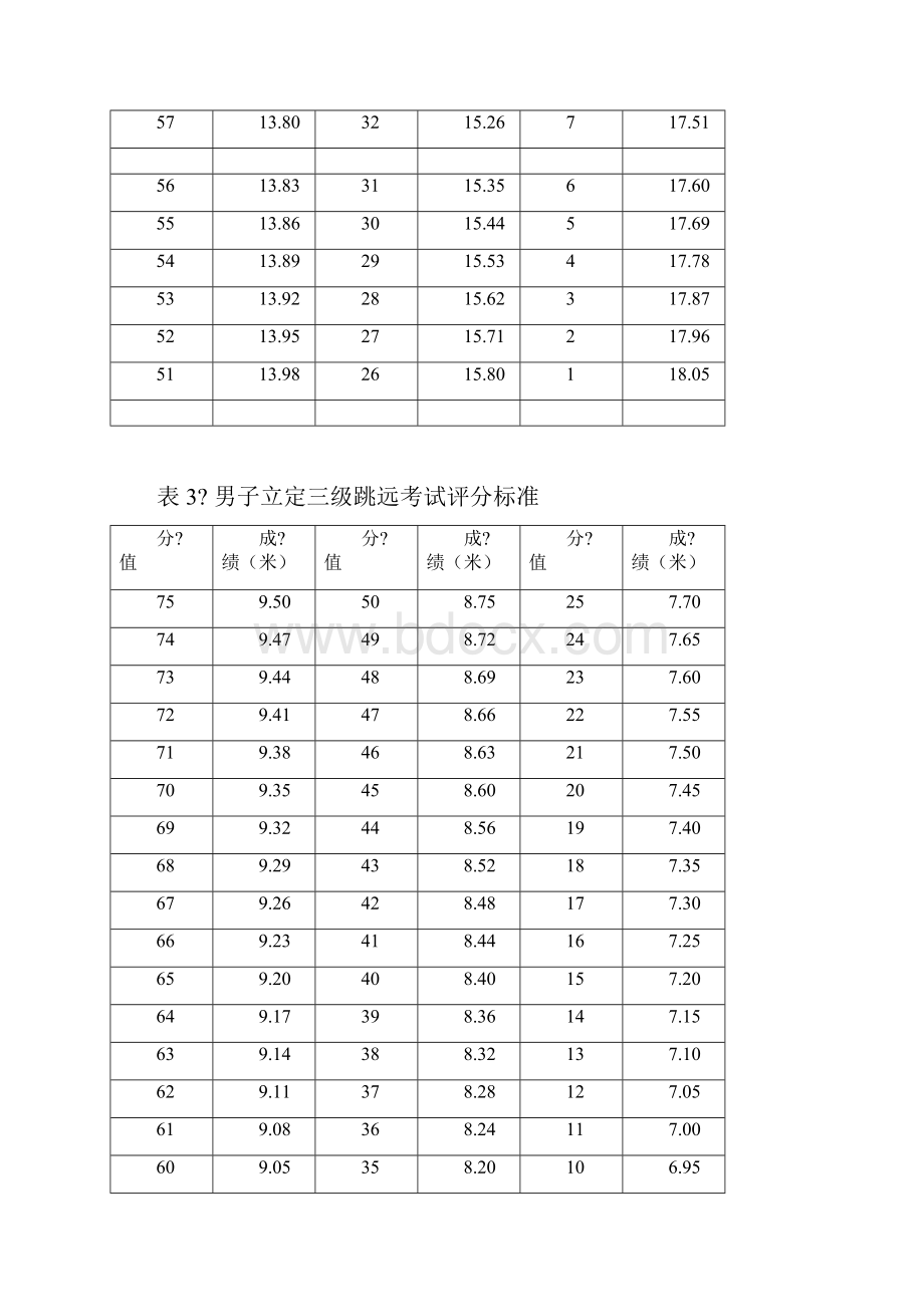 高考体育各科成绩表.docx_第3页