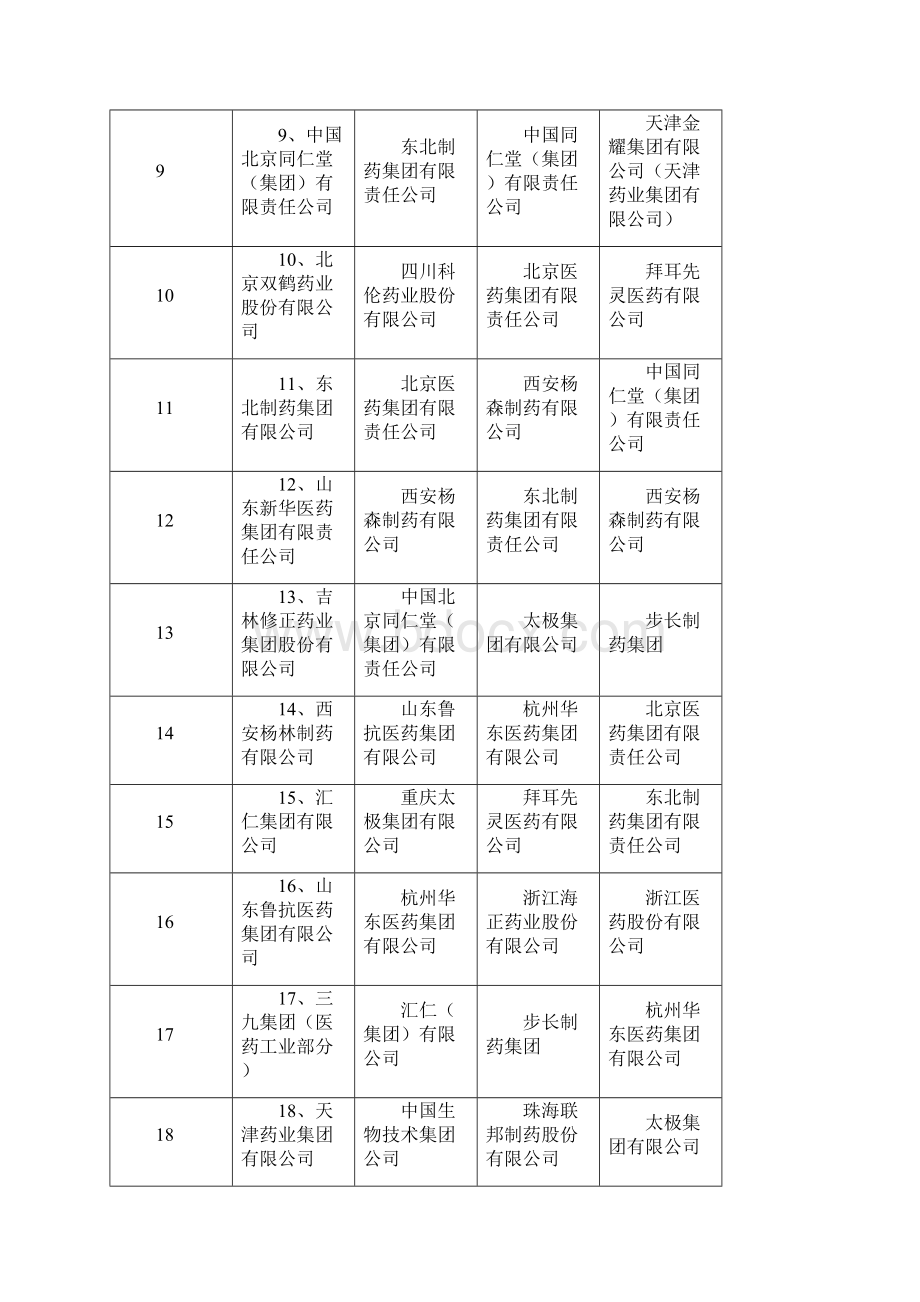 已阅05年08年度中国制药工业百强.docx_第2页