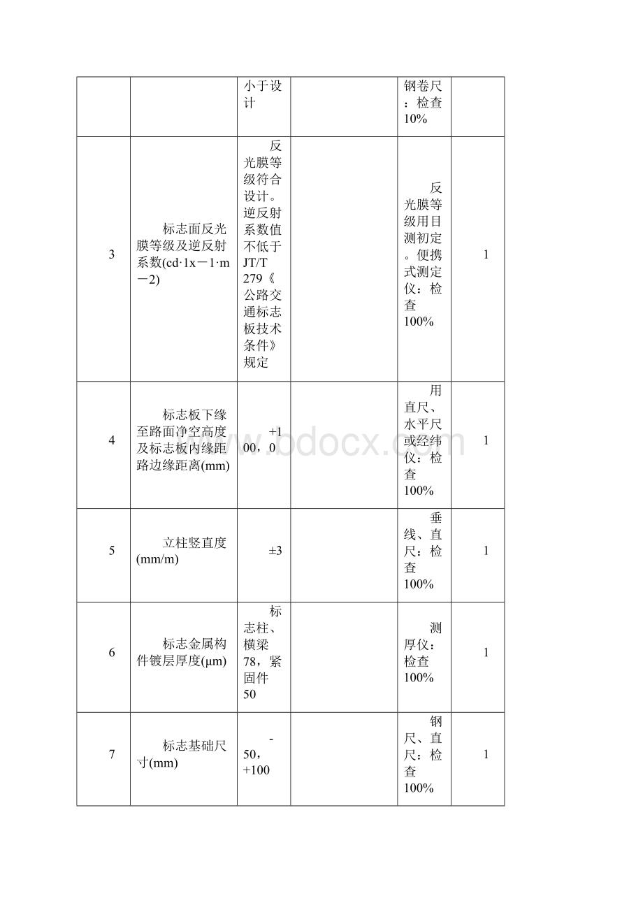 公路工程交安设施表全解.docx_第2页