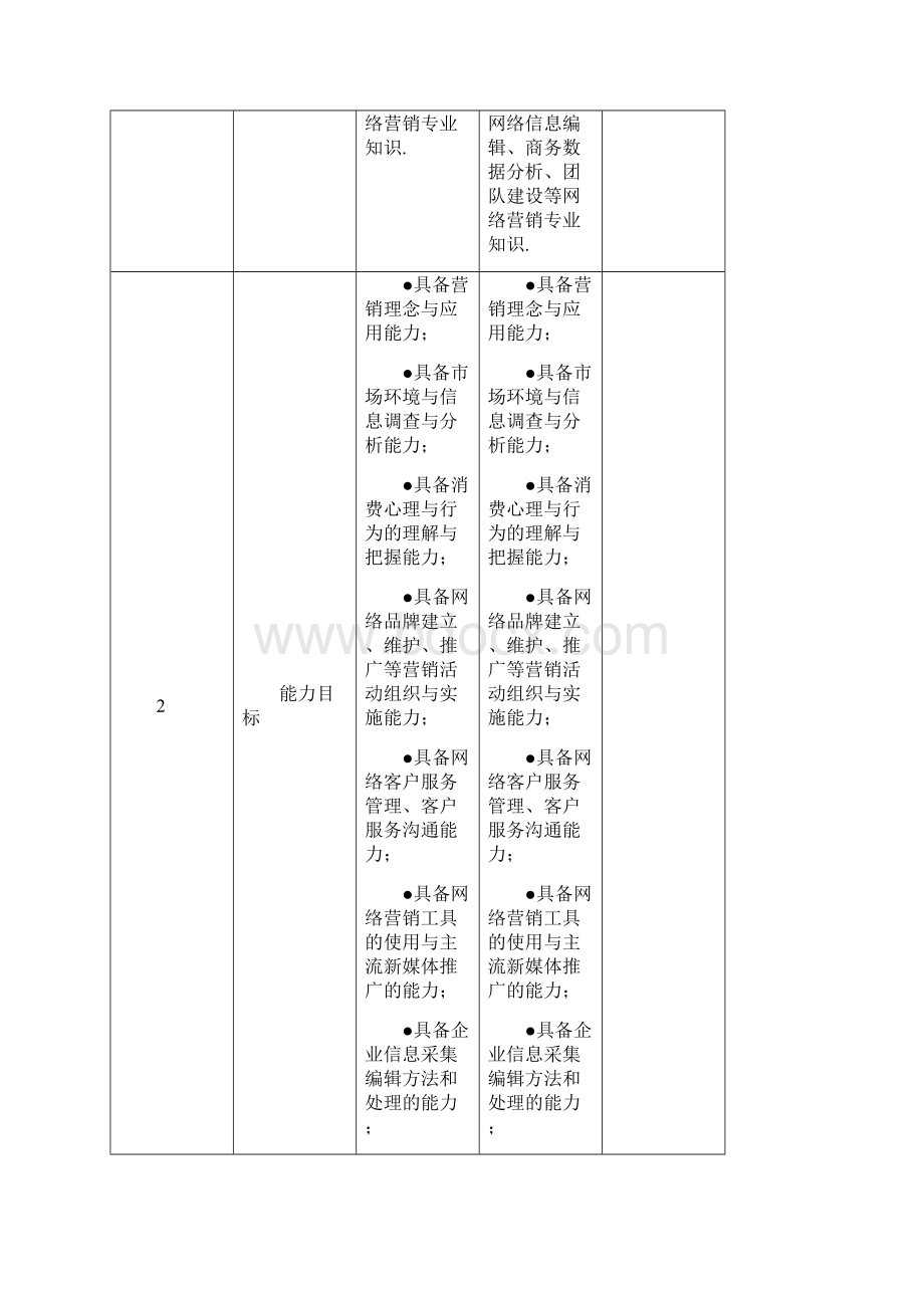 网络营销专业人才培养方案普通.docx_第3页