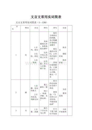 文言文常用实词简表.docx