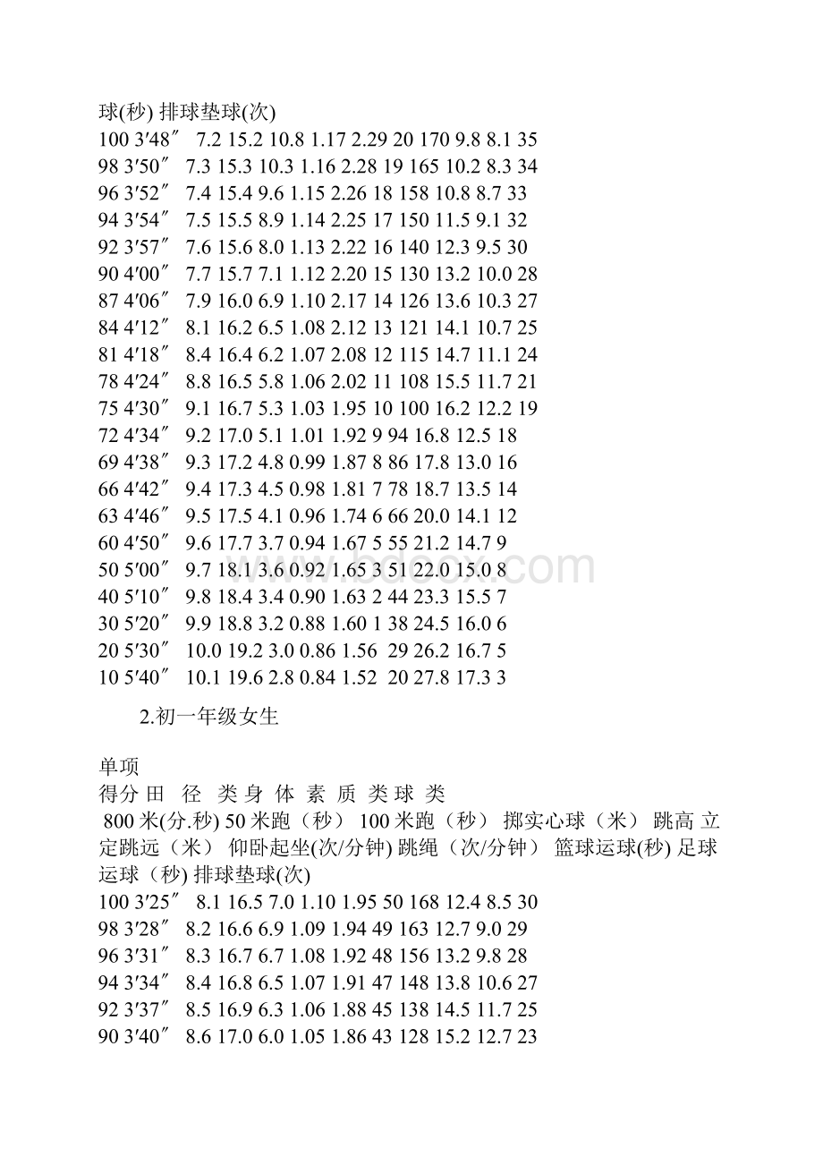 北京市初中结业升学体育考试过程性考核体育课学业程度考核内容标准及实施办法.docx_第2页