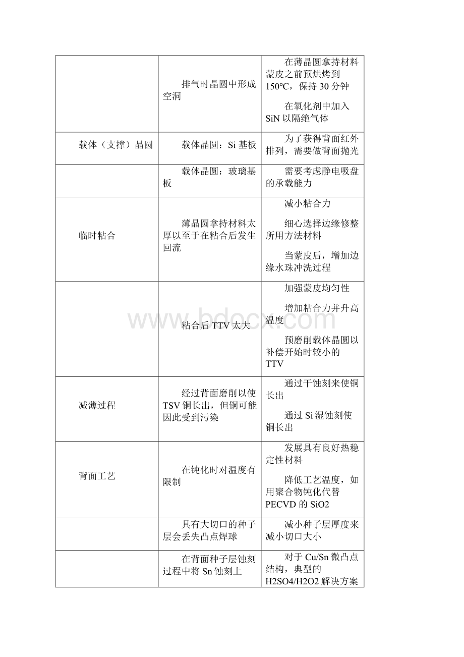 3D封装中的TSV第5章.docx_第3页