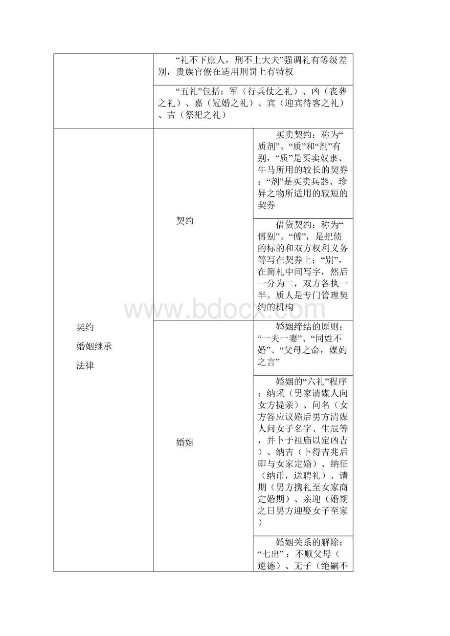 法制史复习表格.docx_第2页