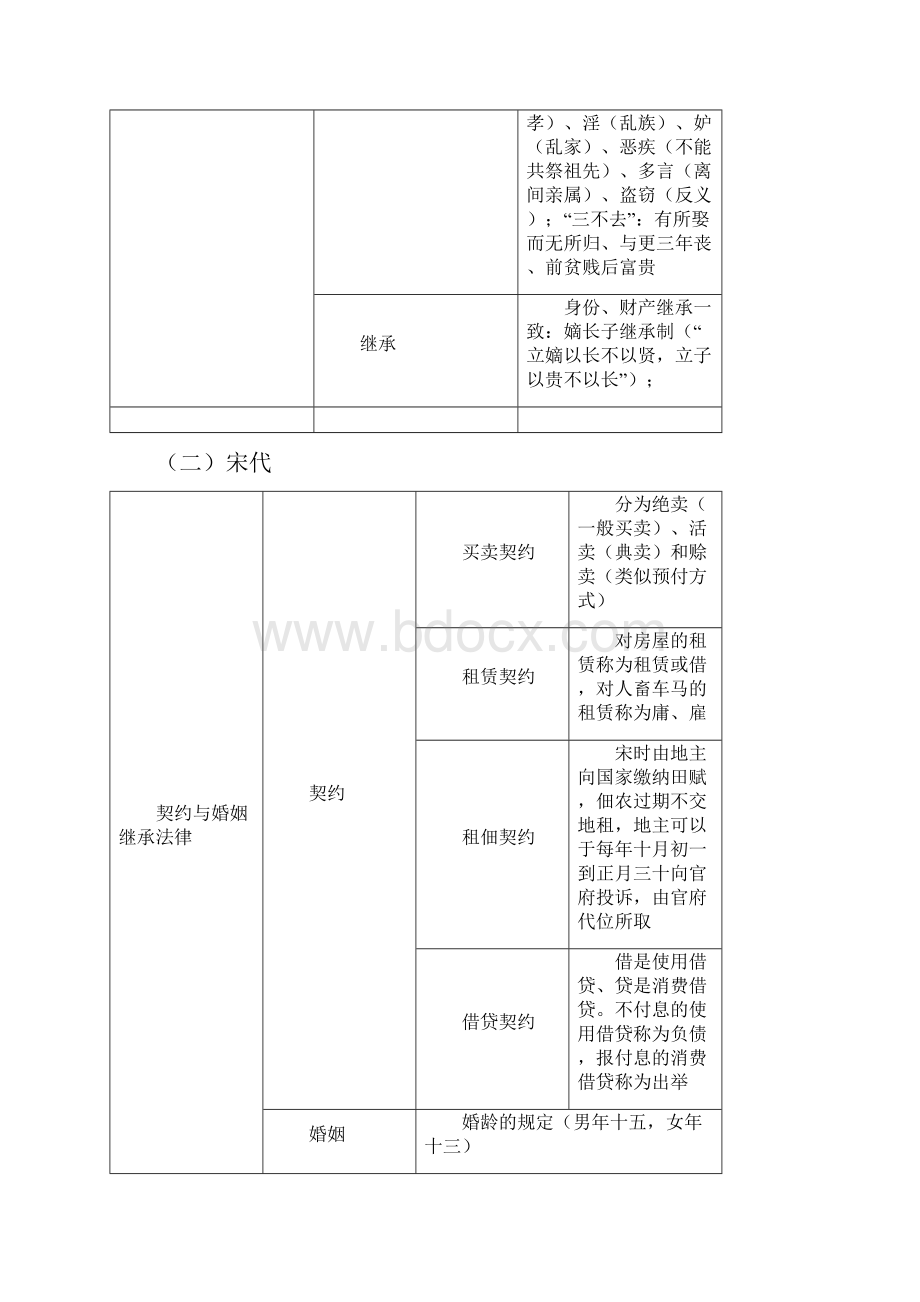 法制史复习表格.docx_第3页