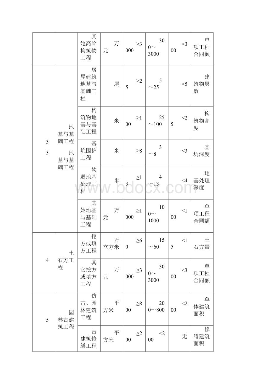 工程项目等级标准对照表.docx_第2页