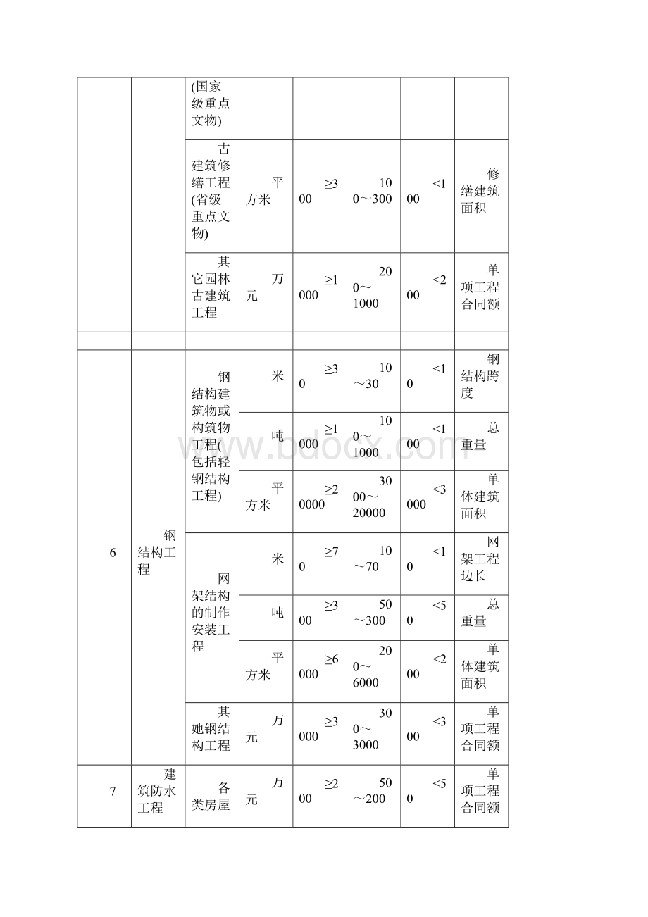 工程项目等级标准对照表.docx_第3页