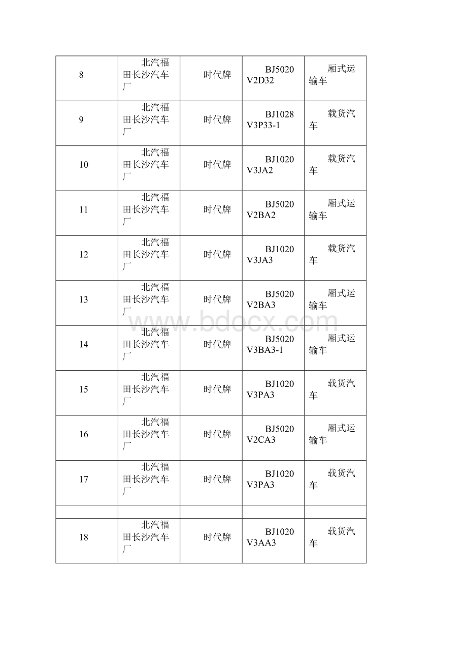 湖南省汽车生产企业生产的低速货车车型号统计表.docx_第2页