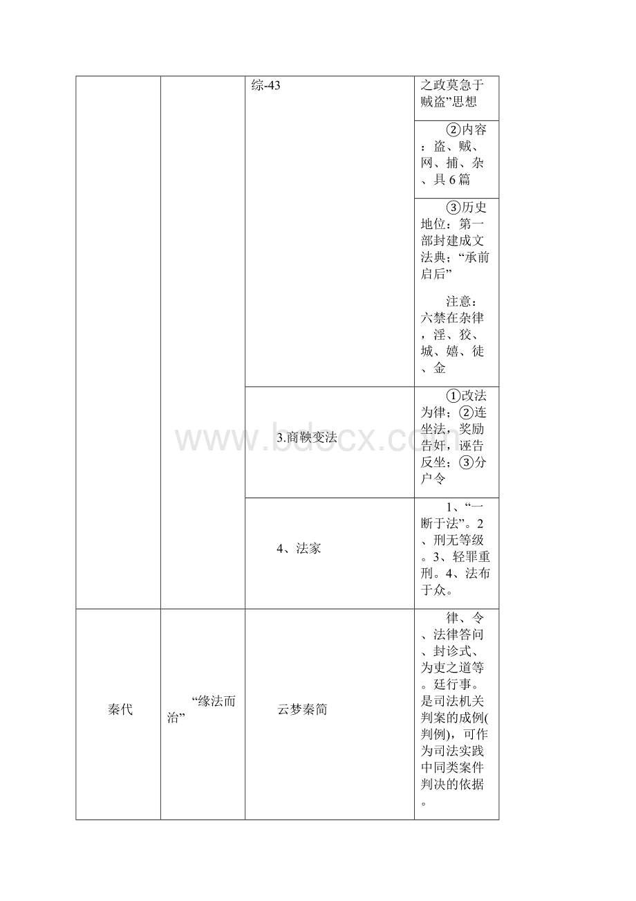 法硕法制史终极背诵版.docx_第2页