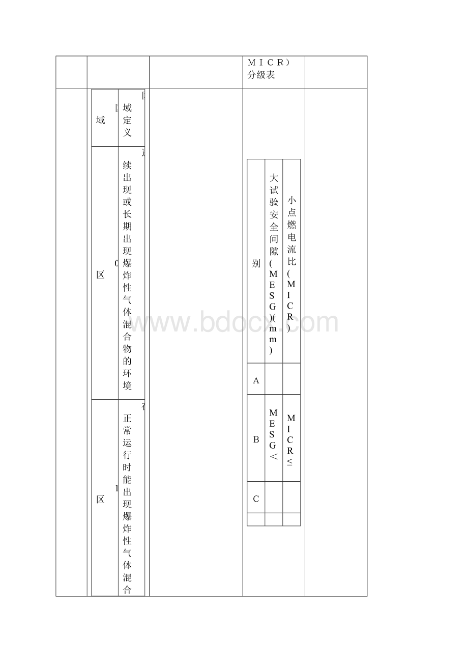 爆炸危险场所仪表电器安全.docx_第2页