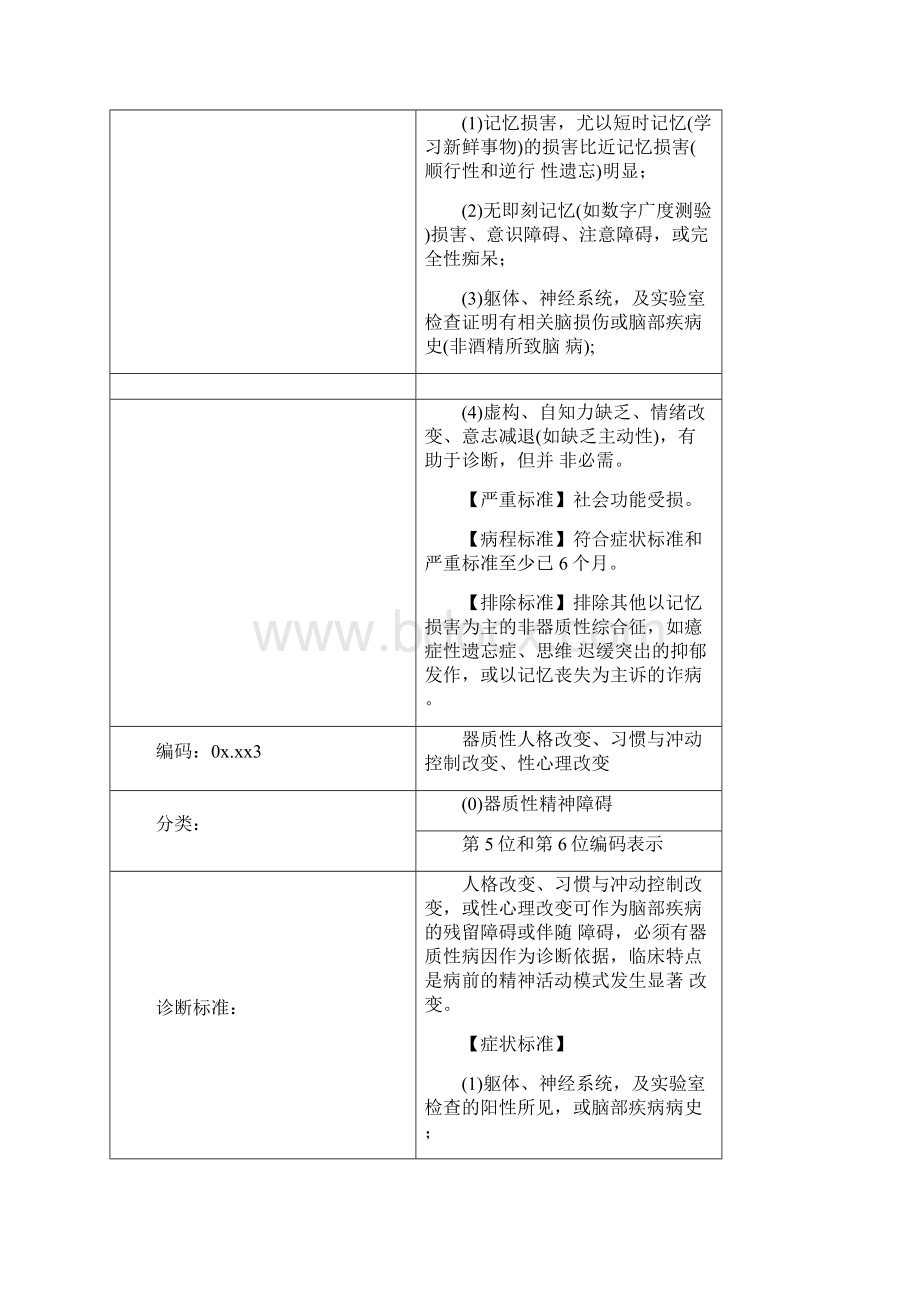 CCMD3中国精神疾病诊断标准.docx_第3页