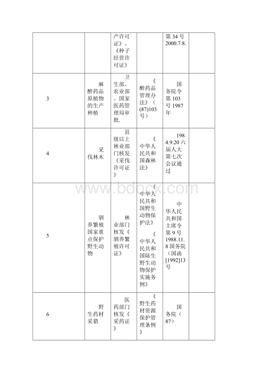 内资企业登记前置审批项目.docx_第2页