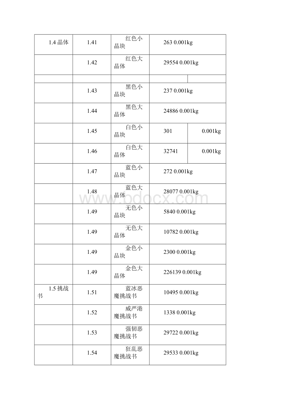 最新DNF资料大全表全.docx_第2页