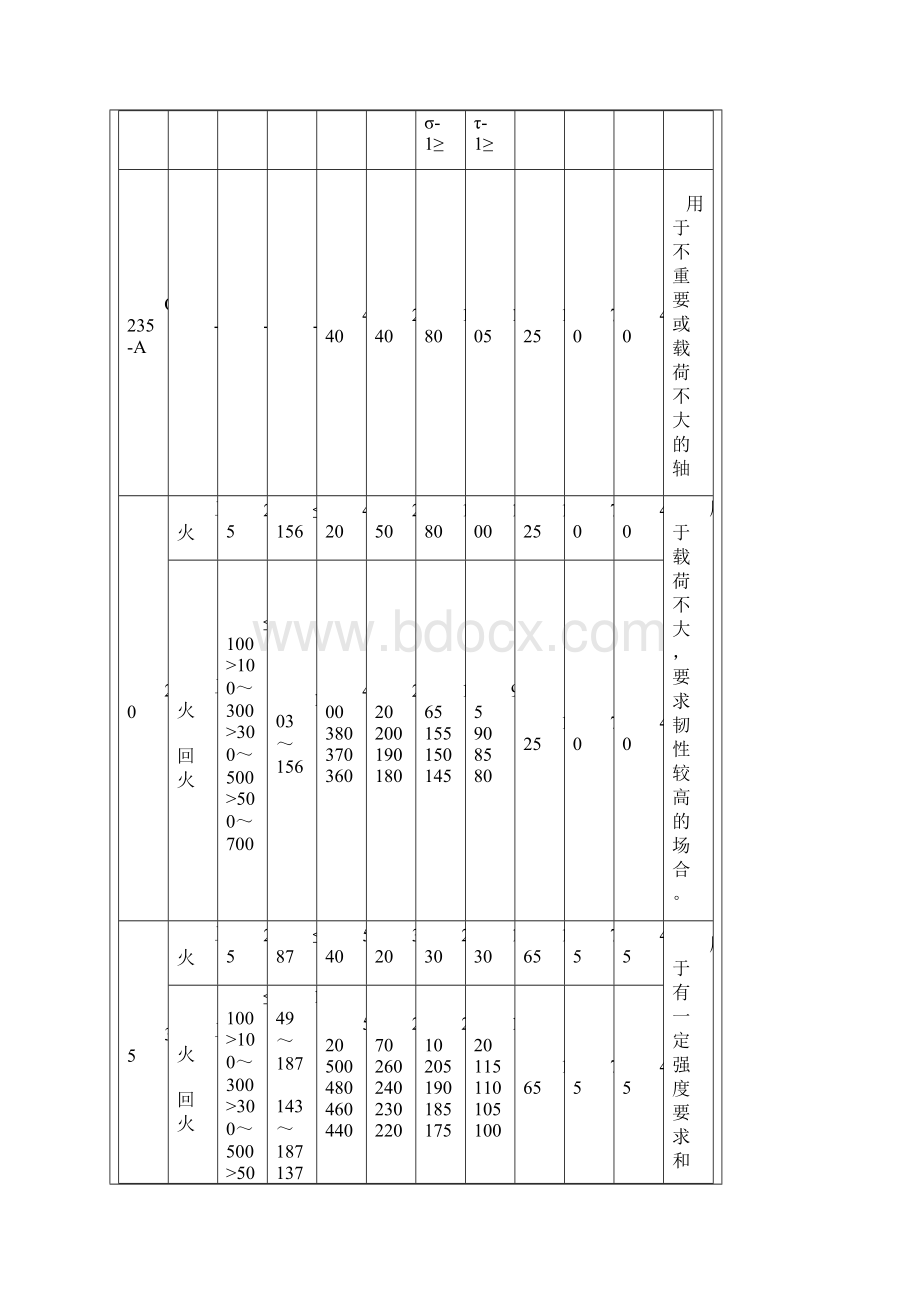 轴的常用材料及其机械性能.docx_第2页