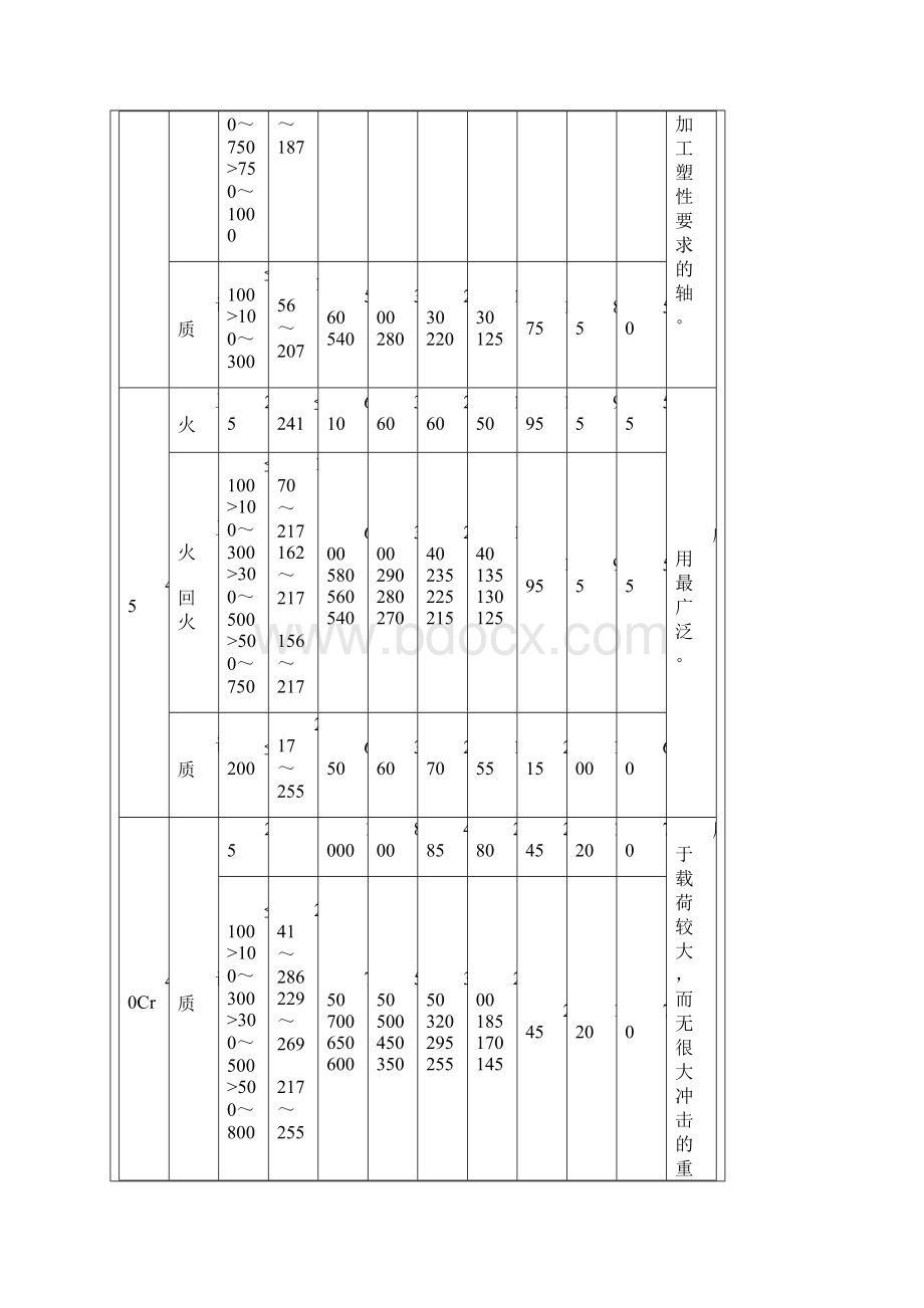 轴的常用材料及其机械性能.docx_第3页