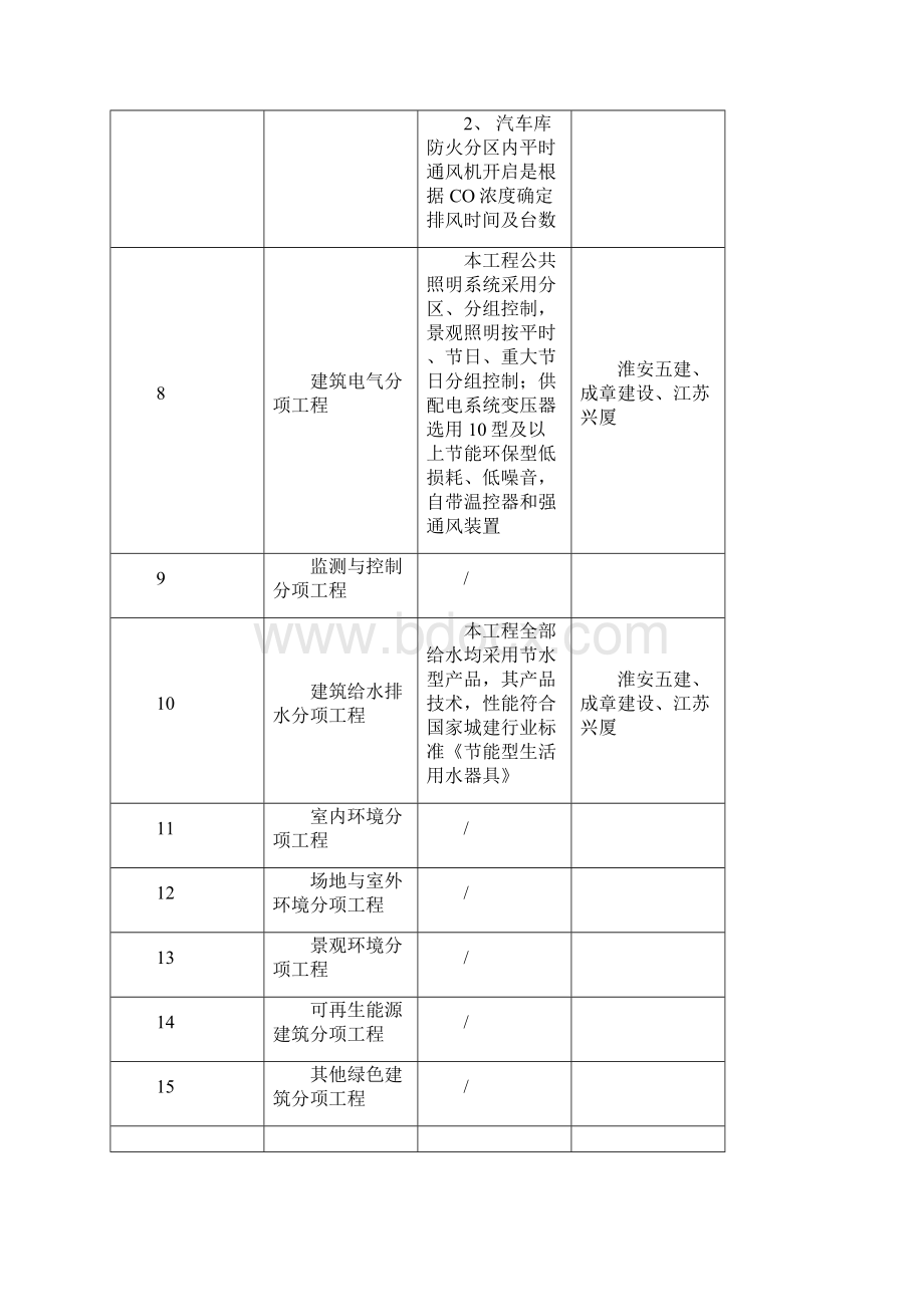 建筑工程绿色施工监理实施细则.docx_第3页